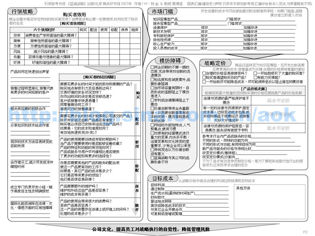 商略:《蓝海战略》应用评估图表 Mind | 智慧心靈  评估 蓝海 战略 应用 图表 商略   [ 潘俊宏 Arttopan -艺术家 artist ]