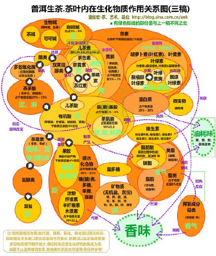 (旧稿)普洱生茶.茶叶内在生化物质作用关系图 Blog  茶叶 生茶 生化 物质 普洱 旧稿 内在 关系 作用   [ 潘俊宏 Arttopan -艺术家 artist ]