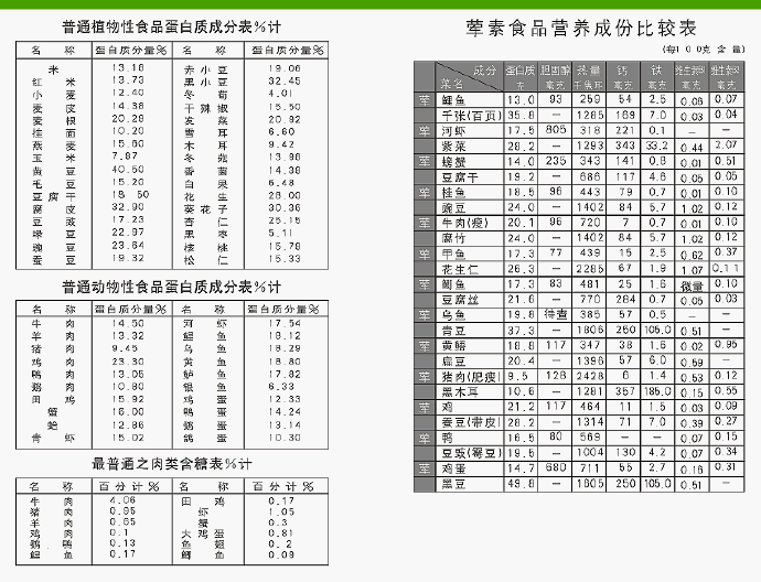 素食与荤食营养成分比较简表~~该有的都有 Blog  营养成分 荤食 素食 简表 比较   [ 潘俊宏 Arttopan -艺术家 artist ]