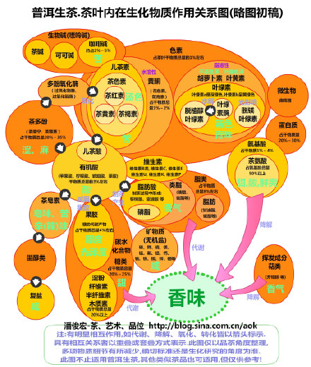 (旧稿)普洱生茶.茶叶内在生化物质作用关系图 Blog  茶叶 生茶 生化 物质 普洱 旧稿 内在 关系 作用   [ 潘俊宏 Arttopan -艺术家 artist ]